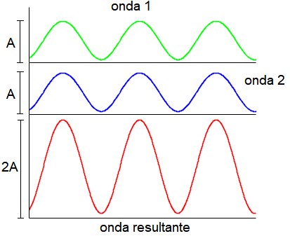 Ilustração de interferência construtiva entre ondas.