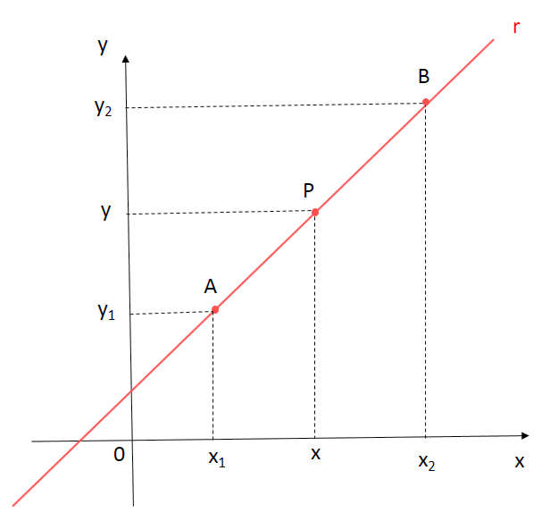 Equação da Reta - Obtenha a equação da reta que possui o gráfico a