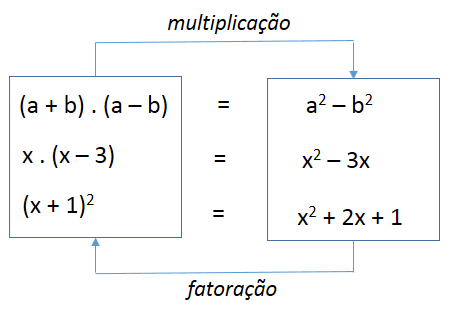 Fatorar Polinômios 3 Grau - Neurochispas