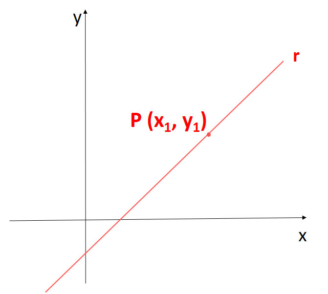 Equação da Reta - Obtenha a equação da reta que possui o gráfico a