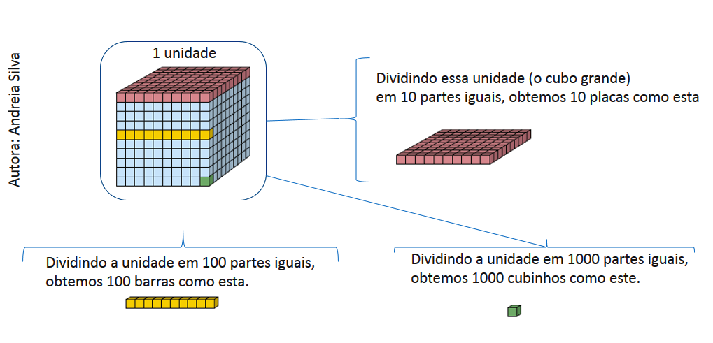 Os números decimais: Decimais para representar o tempo