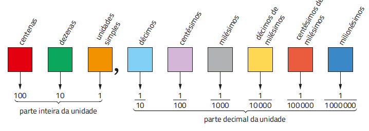 Os números decimais: Decimais para representar o tempo