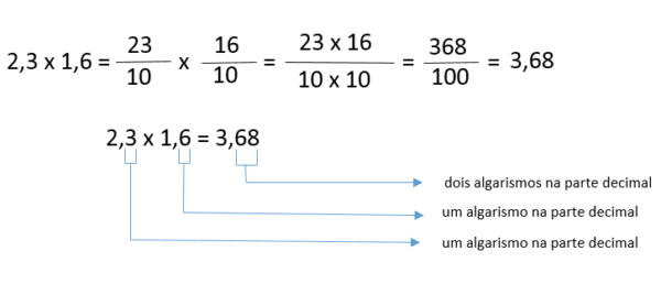 Multiplicação com números decimais - Matemática - InfoEscola
