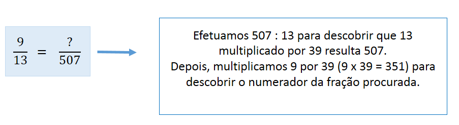 Simplificar uma fração significa escrever uma fração equivalente à