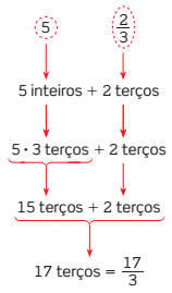 FRAÇÃO TIPOS DE FRAÇÃO, FRAÇÃO PRÓPRIA, IMPRÓPRIA E APARENTE