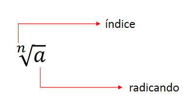 Simplificar Raízes 