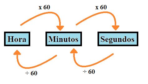 quantos segundos tem 1 minuto 