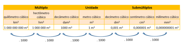 Medidas de volume Matemática InfoEscola